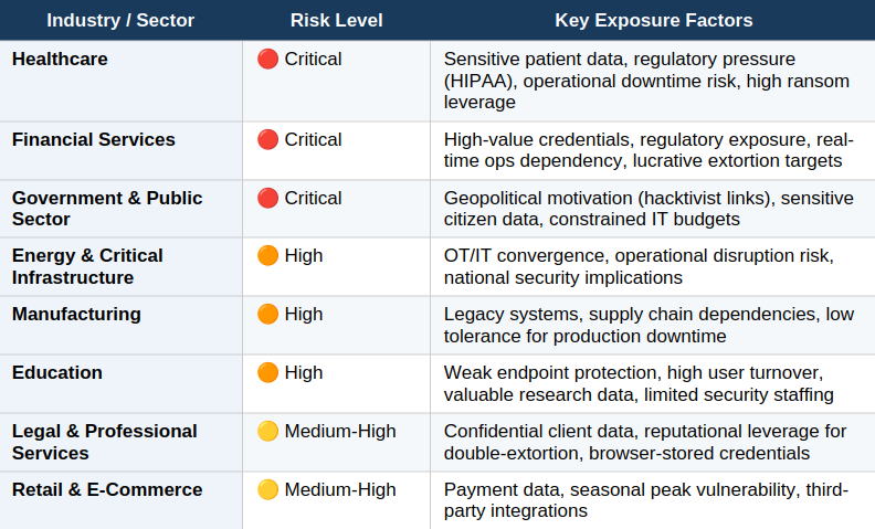 Is your business at risk? Most targeted sectors