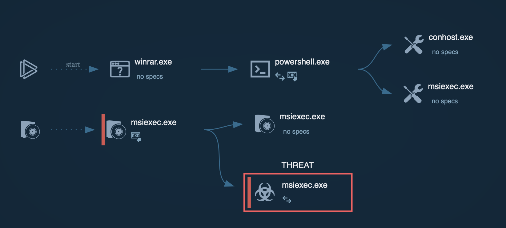 Bumblebee graph in ANY.RUN sandbox