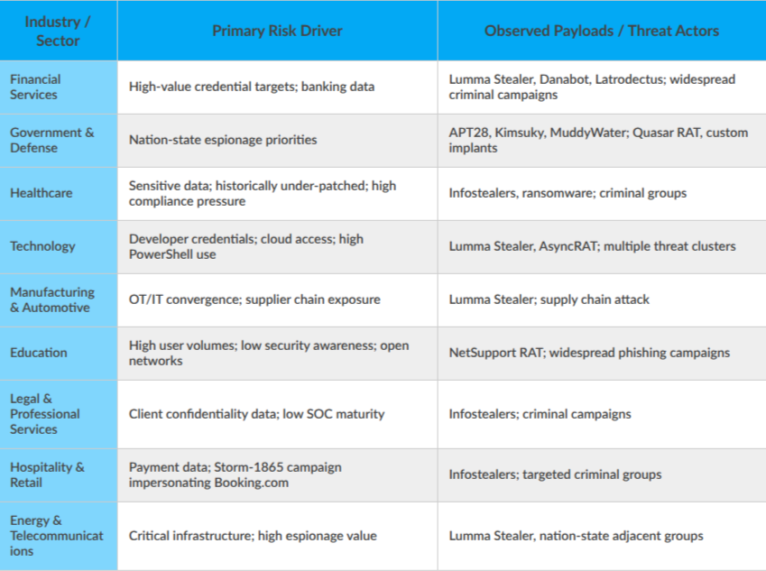 Threatened sectors and industry-specific risks