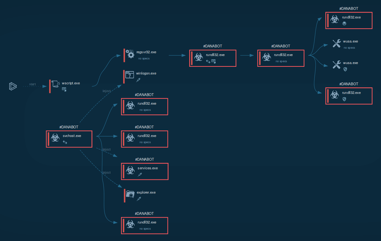 danabot execution process graph