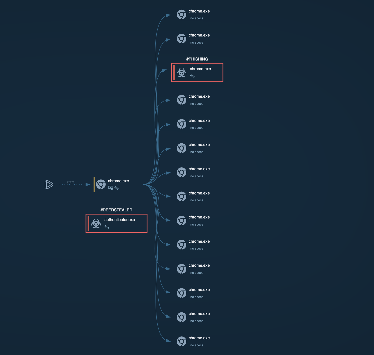 DeerStealer process graph