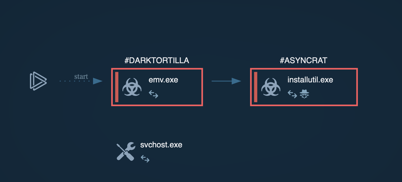 DarkTortilla graph in ANY.RUN