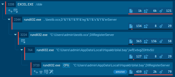 emotet execution process tree