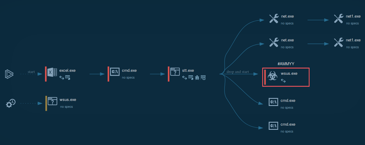 flawedammyy execution process graph