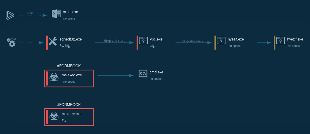 formbook execution process graph