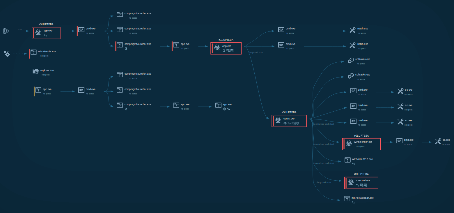 process graph of the glupteba execution