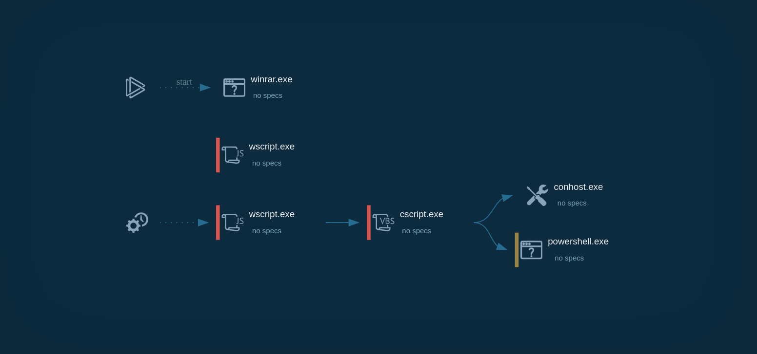 GootLoader graph inside ANY.RUN Sandbox