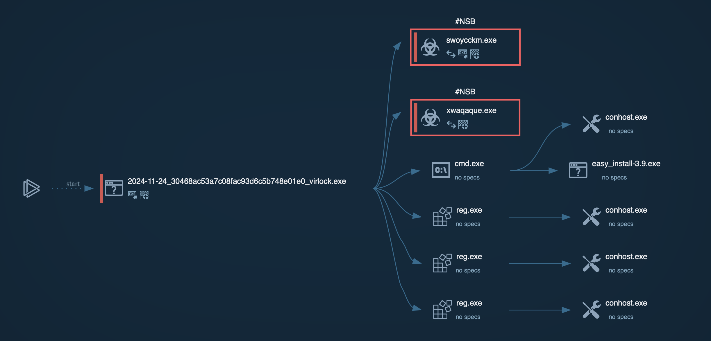 Process graph of Virlock in ANY.RUN sandbox