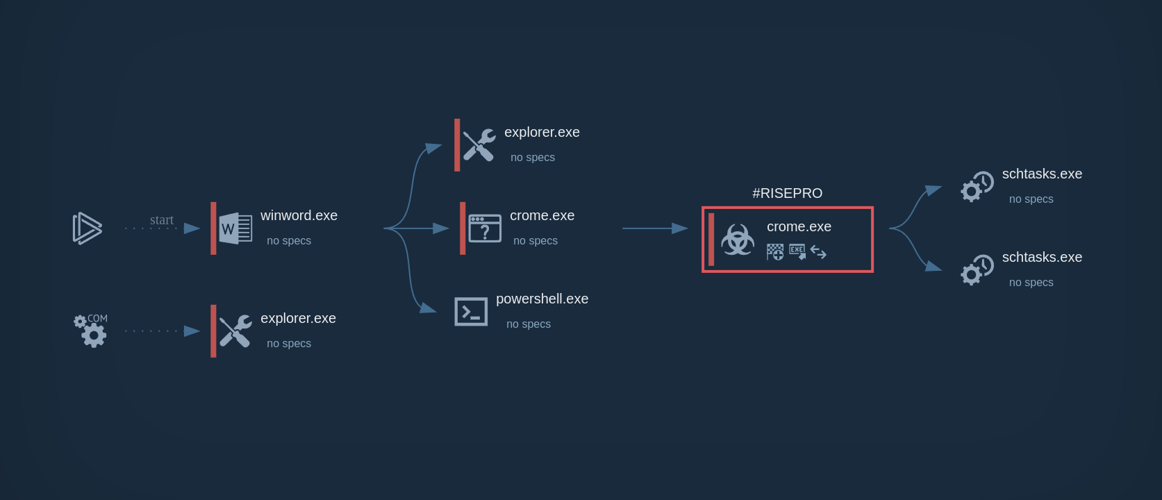 RisePro process graph shown in ANY.RUN