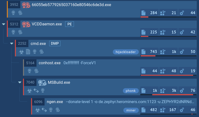 HijackLoader process tree shown in ANY.RUN