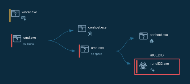 icedid execution process graph