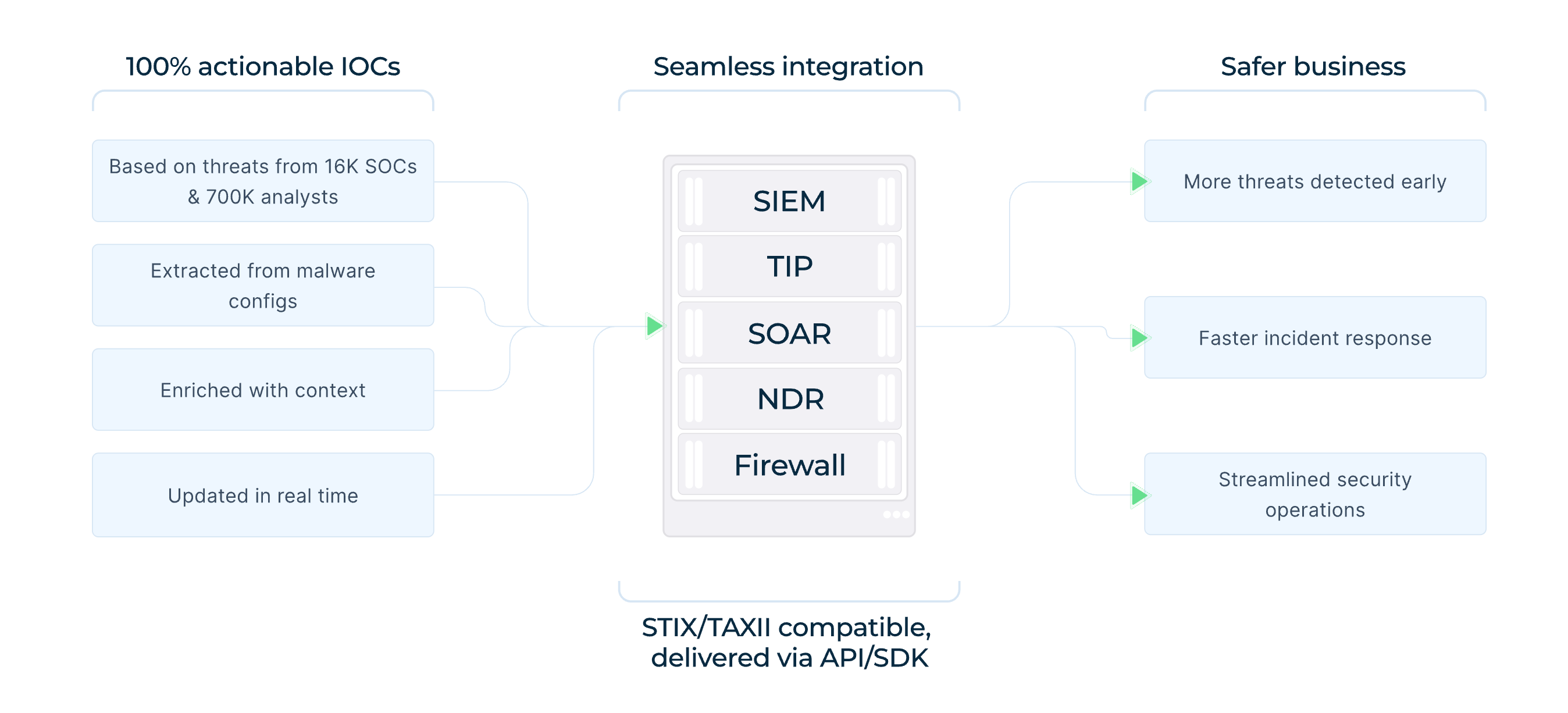 Actionable IOCs backed by data from 16K SOCs and 700K analysts