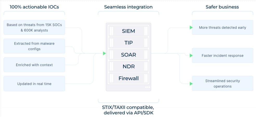 TI Feeds benefits and integration