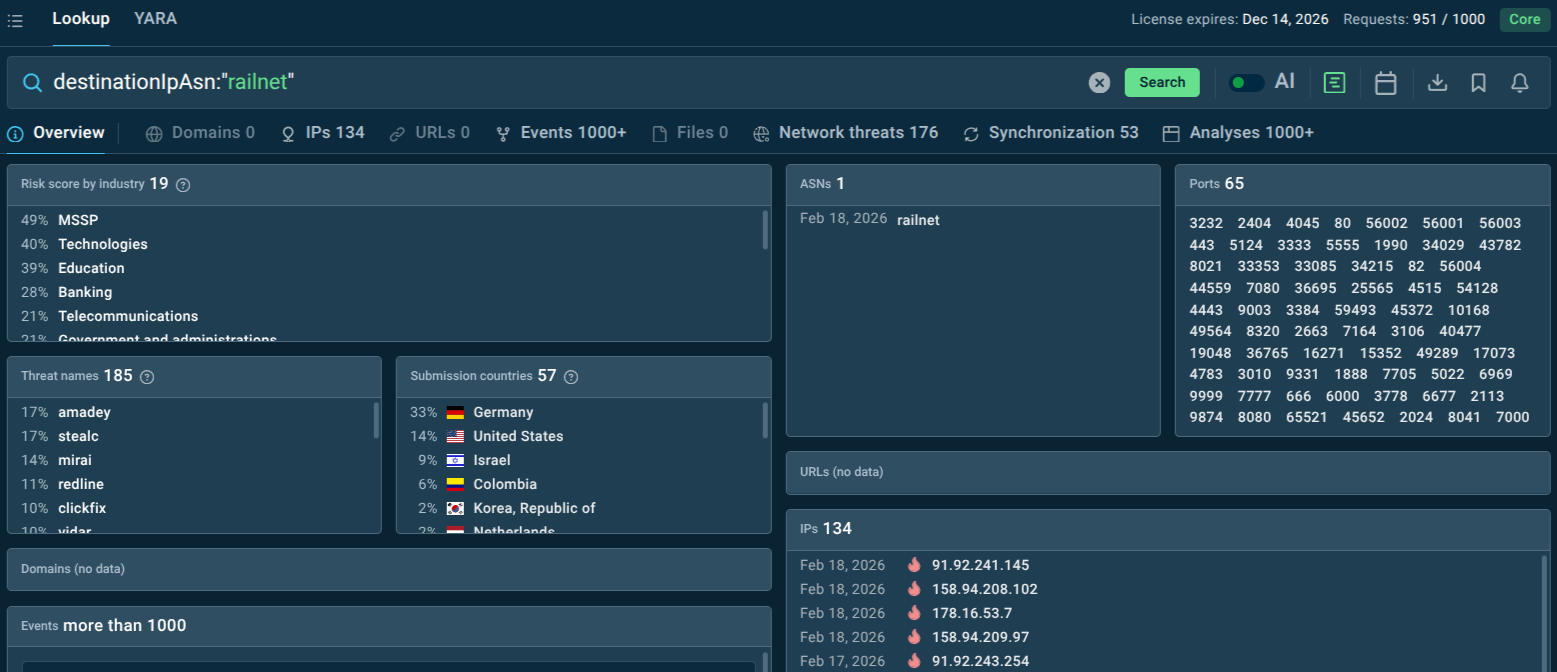 Query for RAILNET ASN in ANY.RUN’s TI Lookup