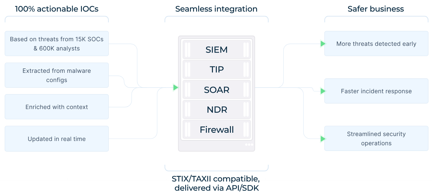 Threat Intelligence Feeds features and integrations