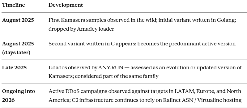 Kamasers variants and timeline