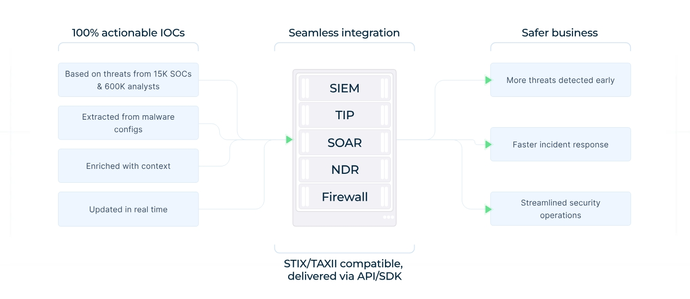 ANY.RUN's TI Feeds offer a real-time stream of phishing IOCs