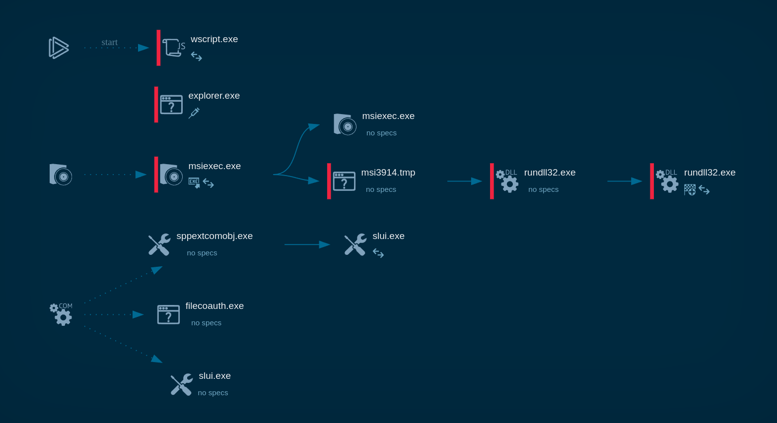 Latrodectus process graph in ANY.RUN