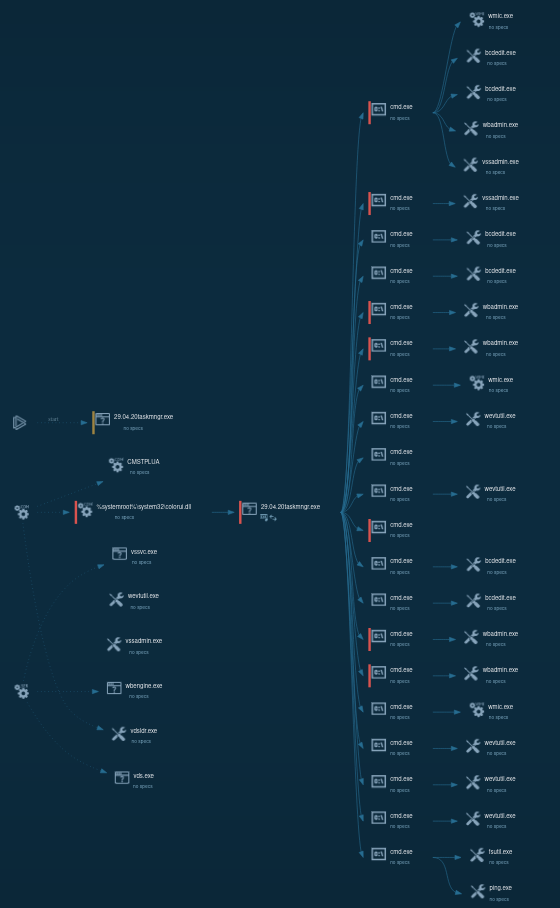 LockBit's process tree