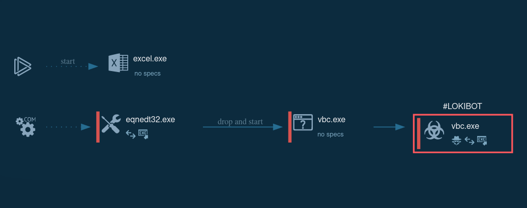 process graph of lokibot stealer execution