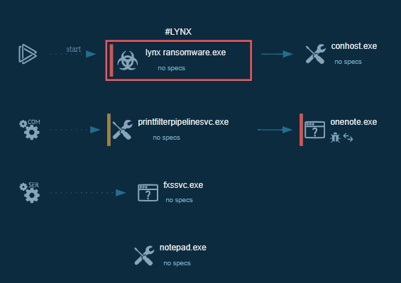 Lynx graph inside ANY.RUN Sandbox