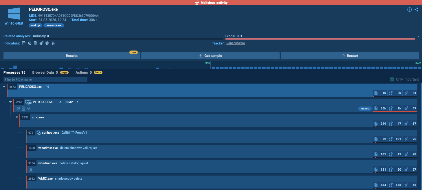 Process tree in ANY.RUN showing system utilities spawned to delete shadow copies