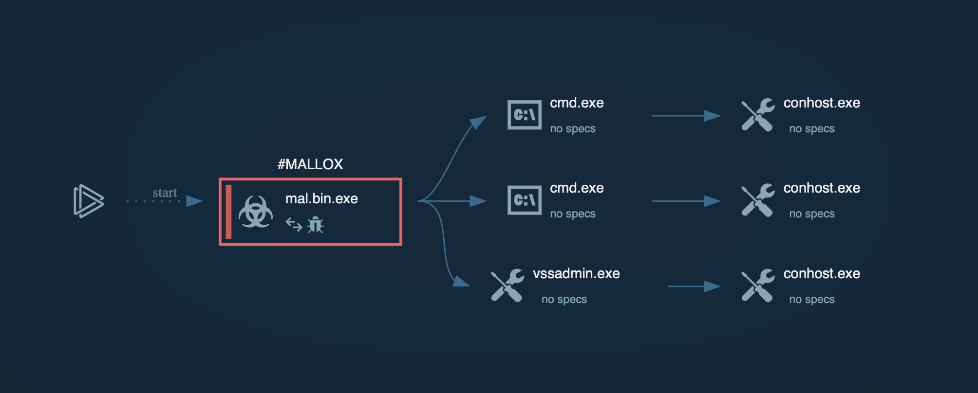 Process graph of Mallox in ANY.RUN sandbox