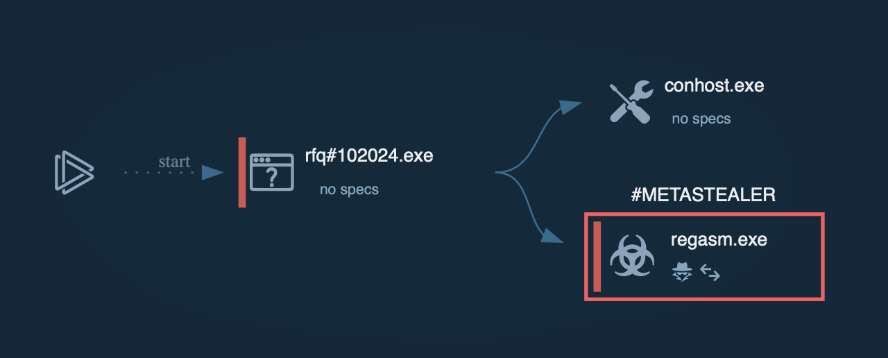 Metastealer process graph in ANY.RUN