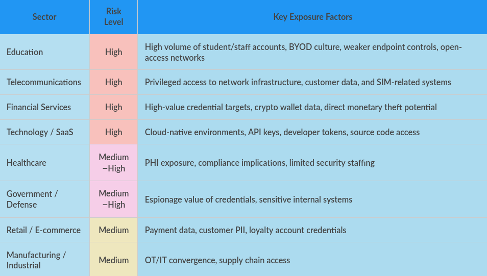 Industry risk profiles based on observed targeting and structural vulnerabilities