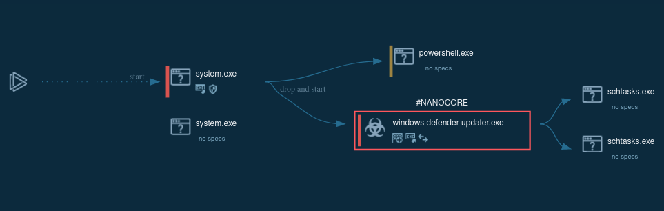 nanocore execution process graph