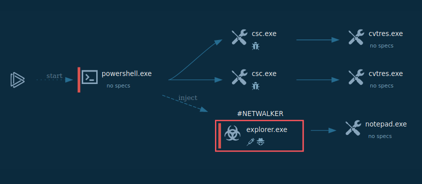 netwalker_ransomware_execution_process_graph