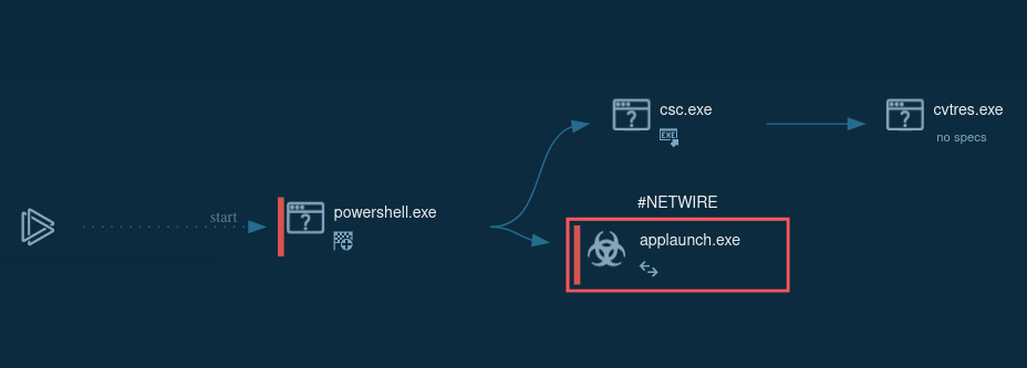 process graph of the Netwire execution