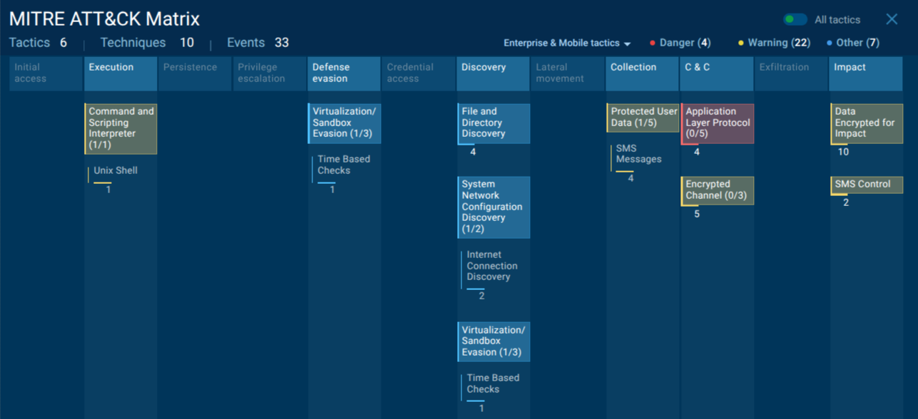 Oblivion TTPs mapped to MITRE ATT&CK matrix in the sandbox