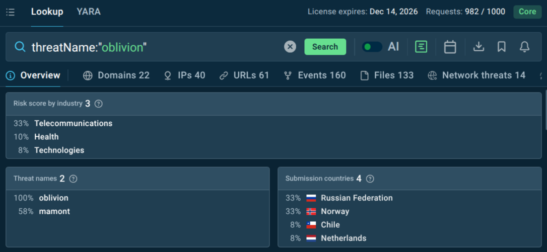 Industries targeted by Oblivion RAT