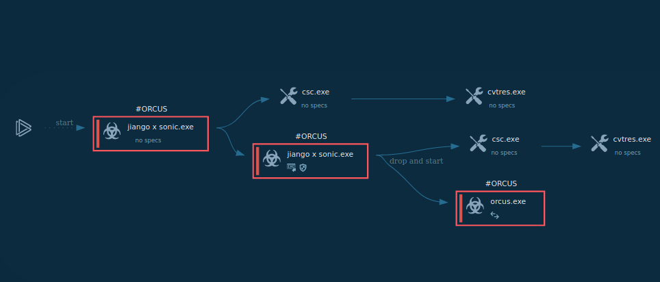 process_graph_of_orcus_rat_execution