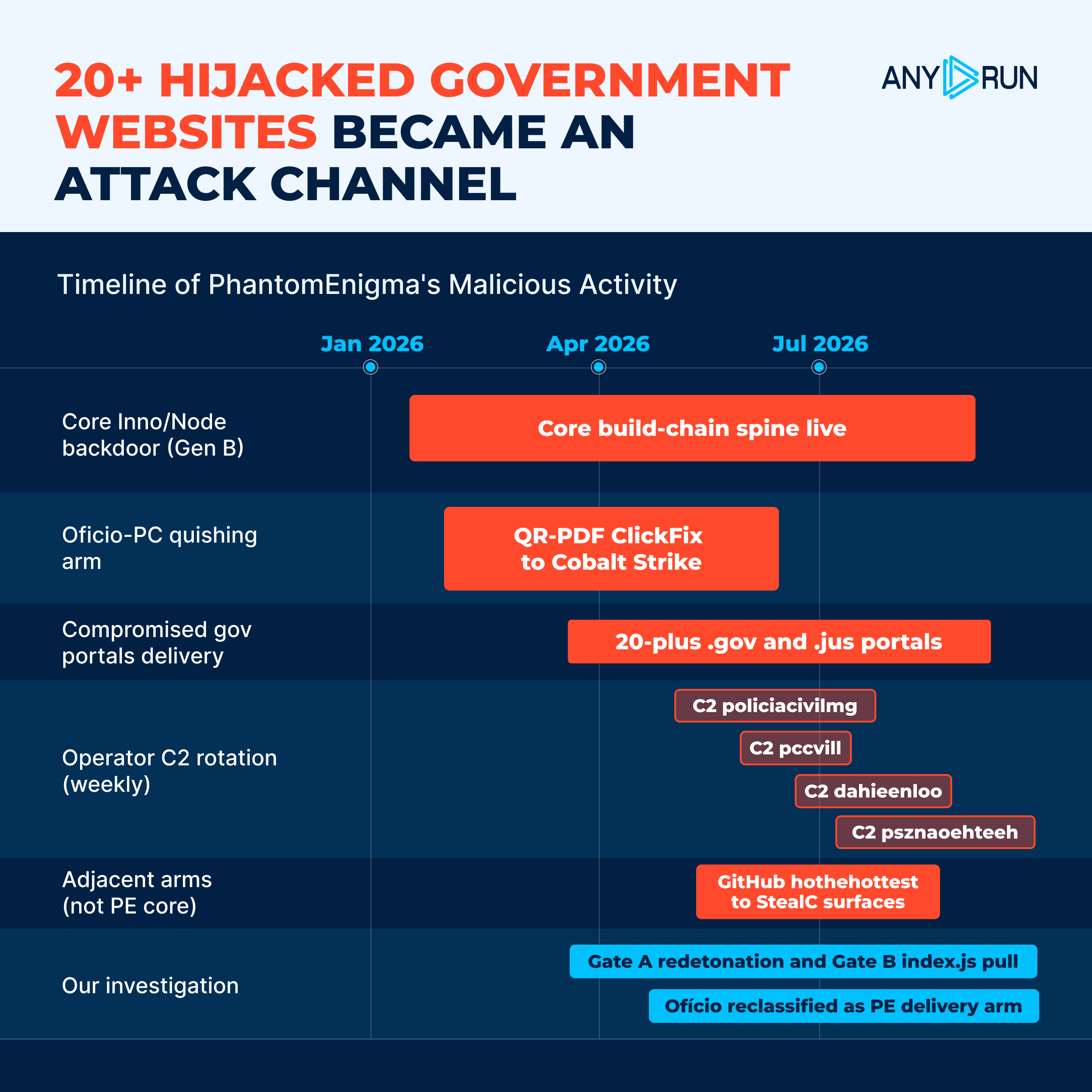 A timeline of PhantomEnigma attacks