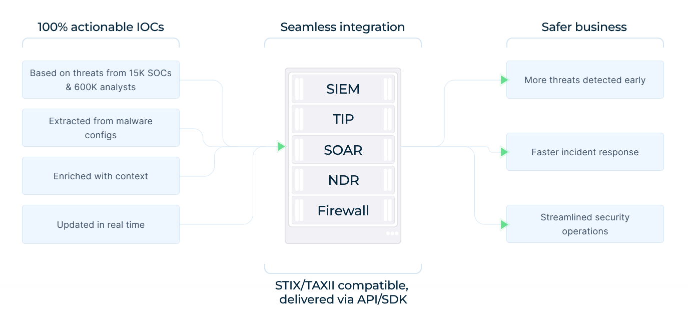 TI Feeds deliver fresh IOCs to your SIEM/SOAR for proactive threat blocking
