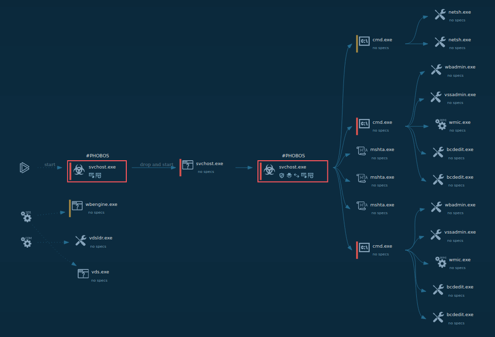 phobos ransomware process graph