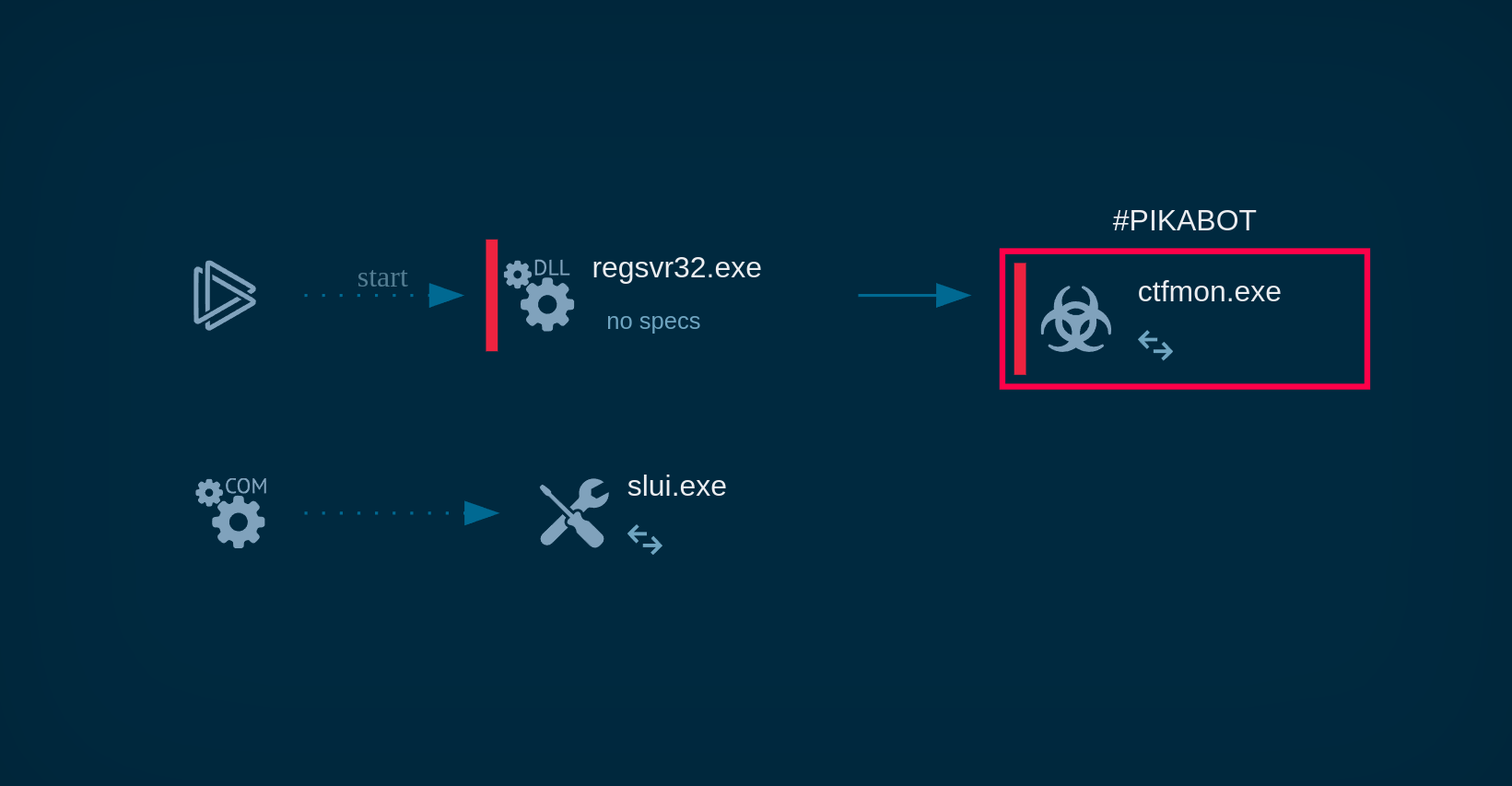 Pikabot process graph in ANY.RUN