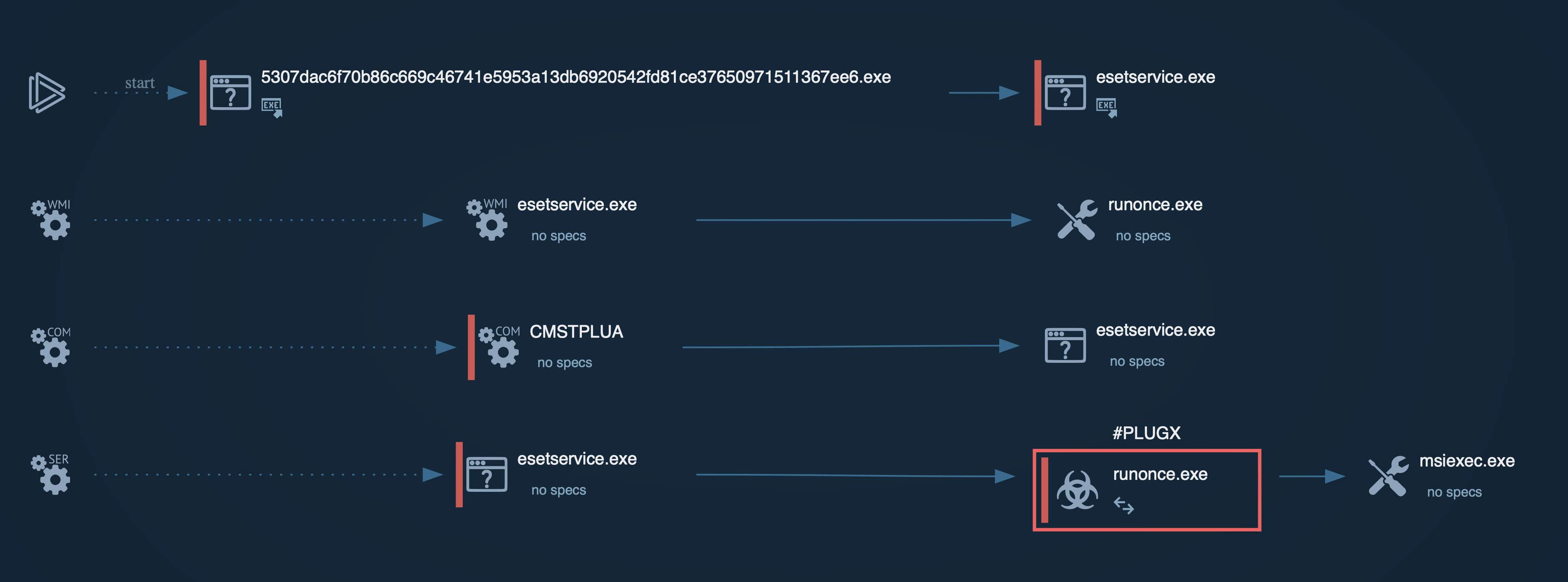 PlugX process graph in ANY.RUN