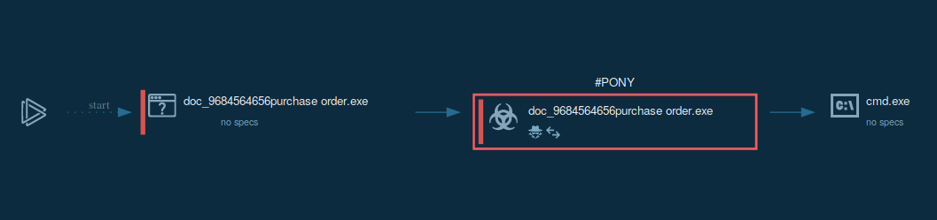 process graph of the pony execution