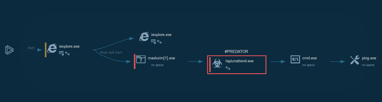 process graph of predator the thief execution