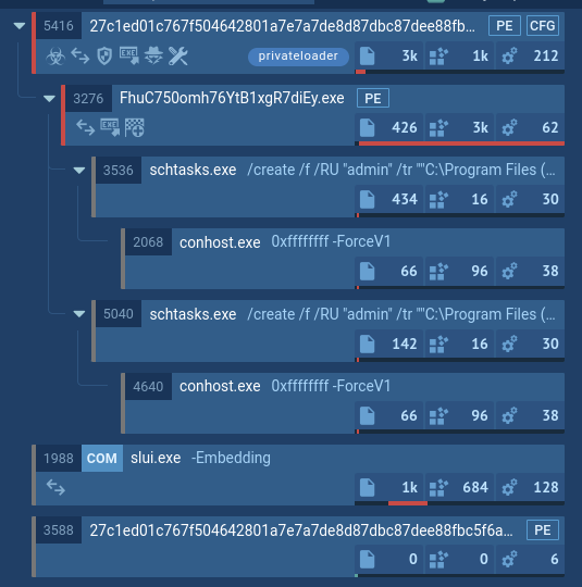 PrivateLoader process tree shown in ANY.RUN