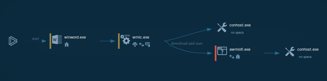 process graph of the dridex execution