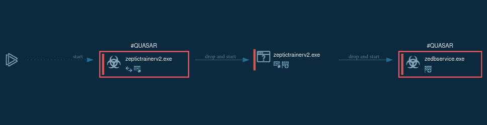 process graph of the quasar stealer execution