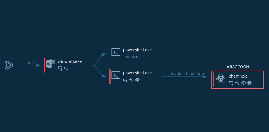 The last of its kind: Analysis of a Raccoon Stealer v1 infection (Part 1)