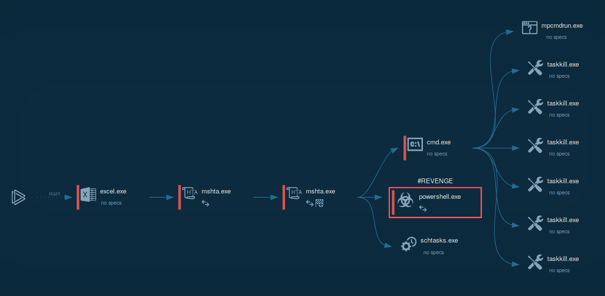 process graph of the revenge trojan execution