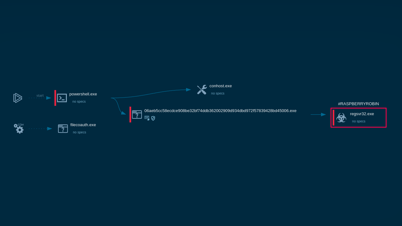 Raspberry Robin process graph in ANY.RUN