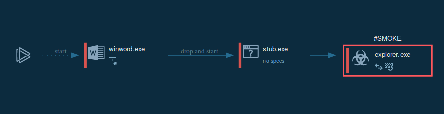 smokeloader execution process graph